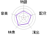 ブレイブのグラフ