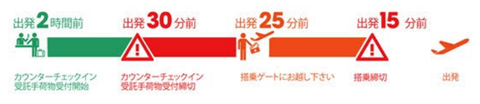 成田空港ジェットスターチェックイン時間