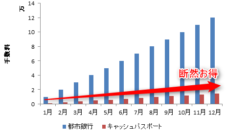 キャッシュパスポートと都市銀行の手数料比較