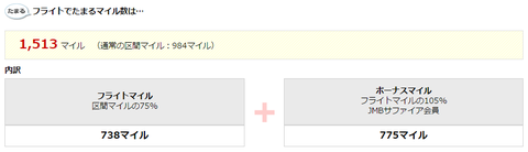 JGCプレミア会員のJALマイル積算率は105パーセント