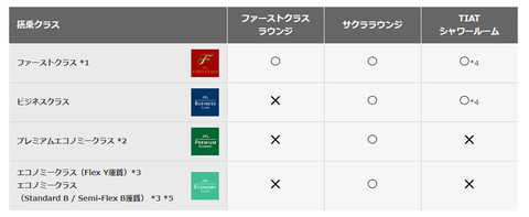 JALファーストクラスラウンジ 搭乗クラス