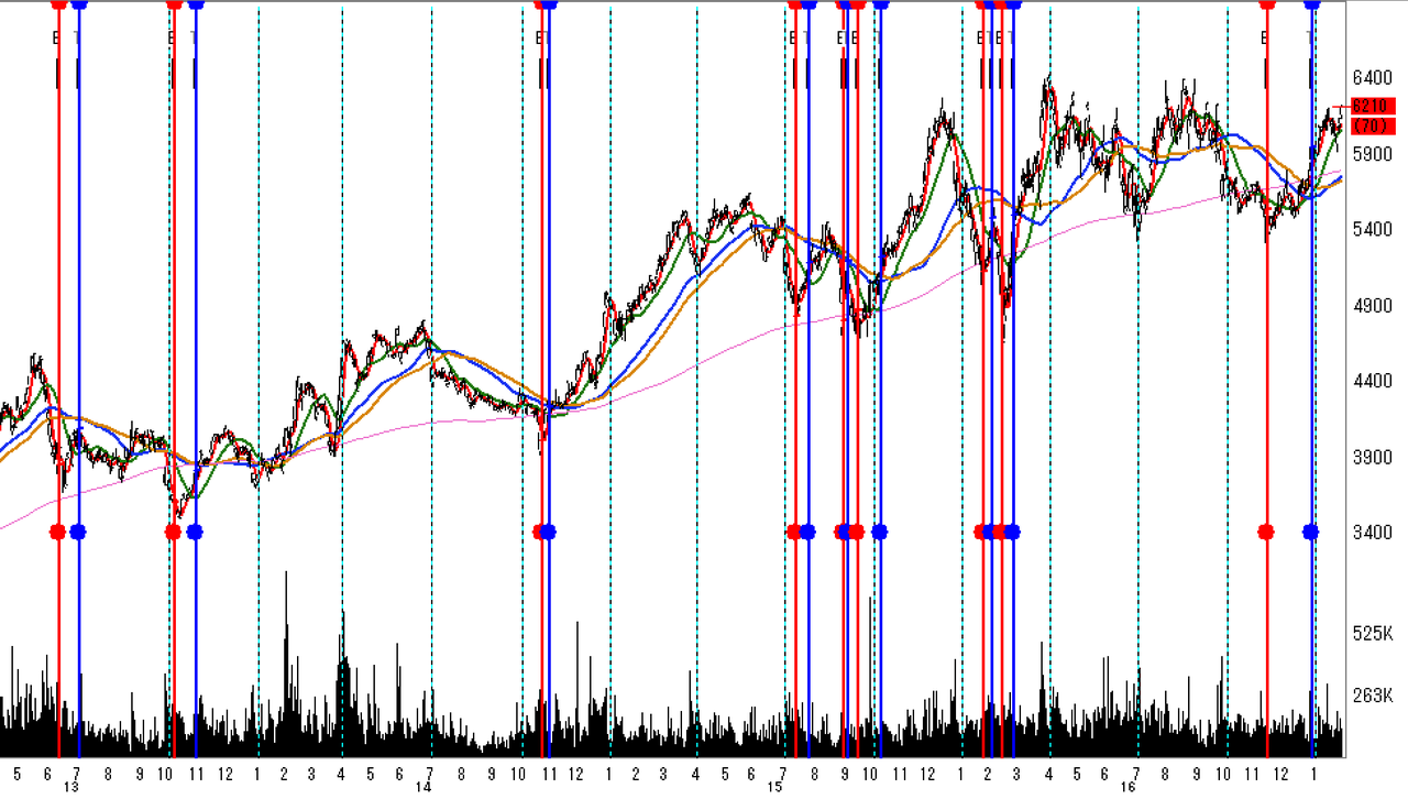 システムトレード（うねり取りの優位性）について再び・・ : じだだんのブログ