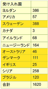 難民受け入れ国