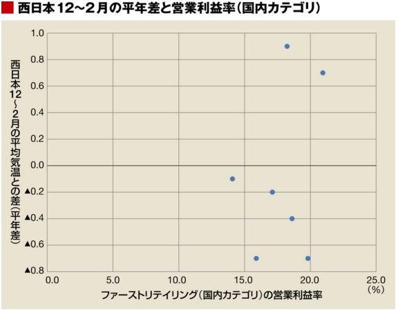ユニクロ 業績 決算 暖冬 値上げ 海外事業 失速 ファーストリテイリング アパレル 経済に関連した画像-07