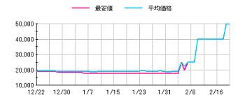PV4価格チャート