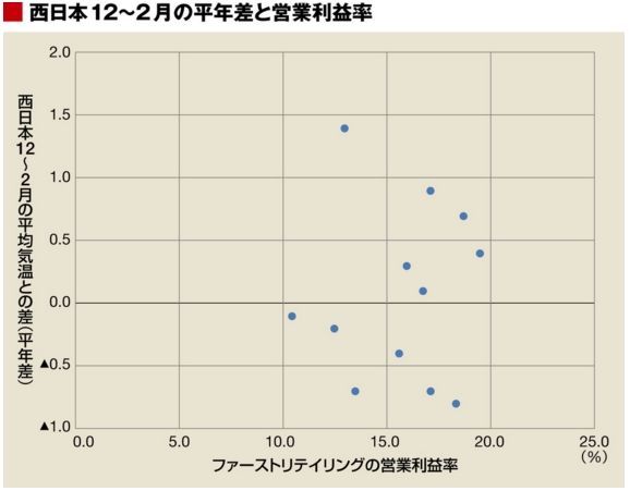 ユニクロ 業績 決算 暖冬 値上げ 海外事業 失速 ファーストリテイリング アパレル 経済に関連した画像-05