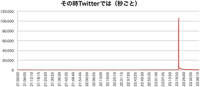 バルス祭り ntt 計測に関連した画像-03