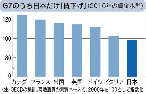 日本 世界 賃金 経済に関連した画像-03