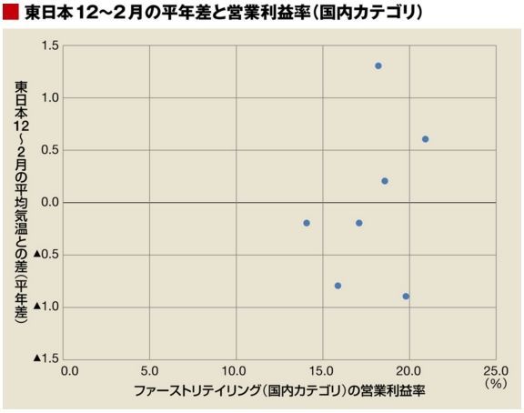 ユニクロ 業績 決算 暖冬 値上げ 海外事業 失速 ファーストリテイリング アパレル 経済に関連した画像-06