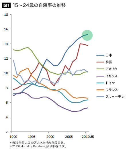 自殺 日本 絶望 選挙 政治に関連した画像-03