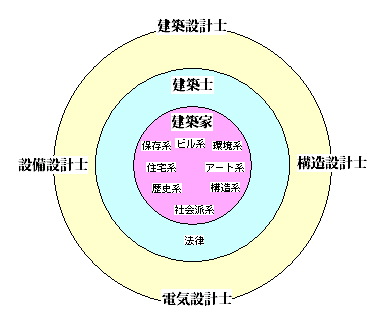 建築家構成図2