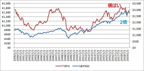 SP500とTOPIX