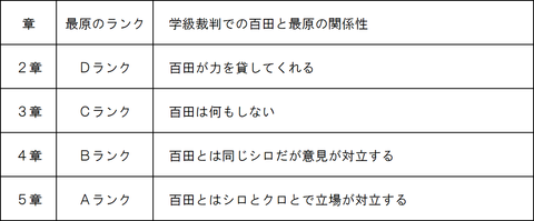 百田と最原