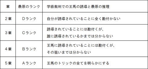 王馬と最原