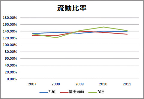 流動比率