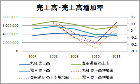 売上高・売上高増加率