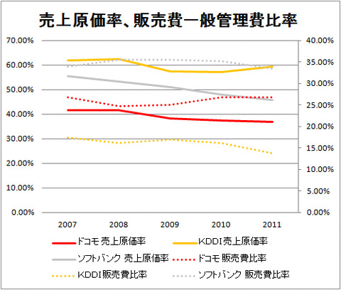 売上原価率、販売費一般管理費比率