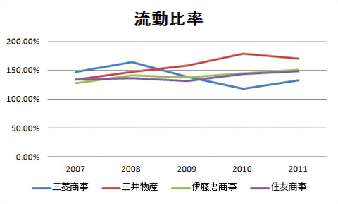 流動比率