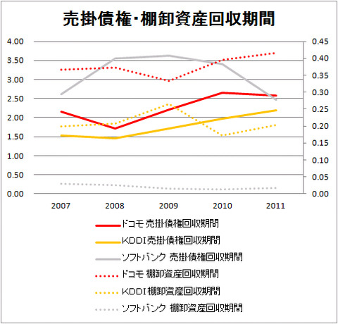 売掛債権・棚卸資産回収期間