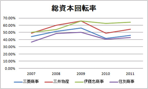 総資本回転率