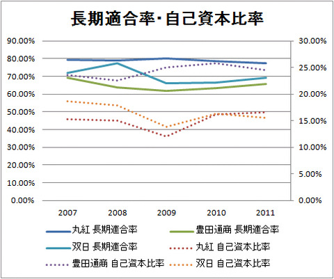 長期適合率・自己資本比率