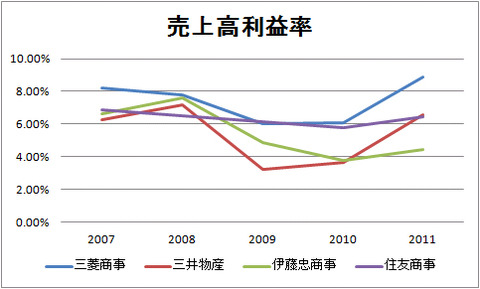 売上高利益率