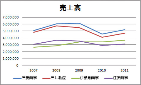 売上高