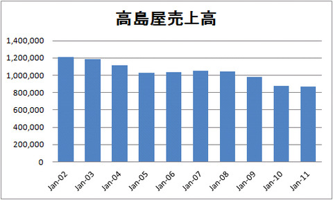 高島屋売上高