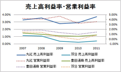 売上高利益率・営業利益率