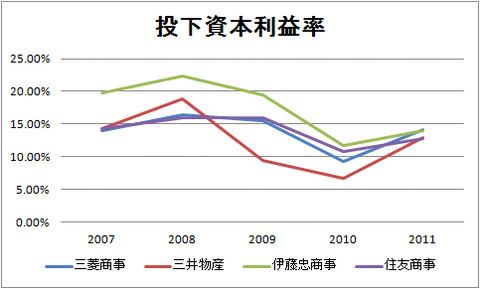 投下資本利益率