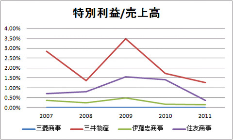 特別利益