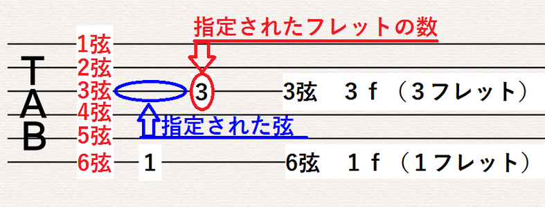 タブ譜