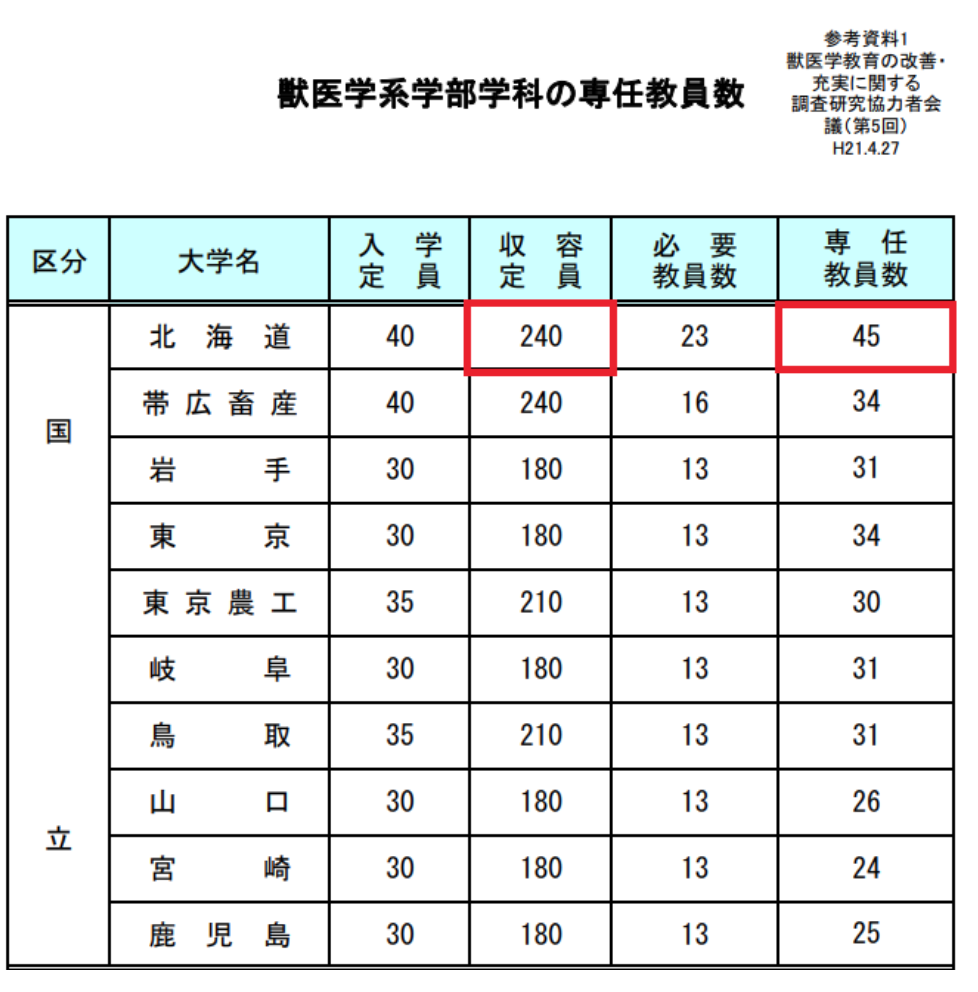 学部 値 獣医 偏差