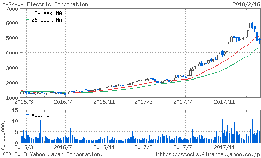 chart-6506yasukawadenki
