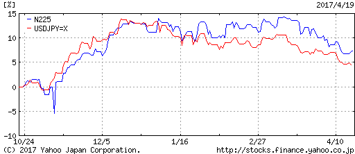 nikkei225-usdyen