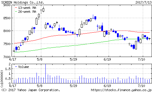 7735chart-screen