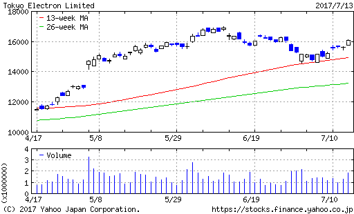 8035chart-tokyoelectron