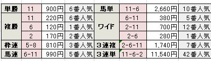 産経大阪杯の結果