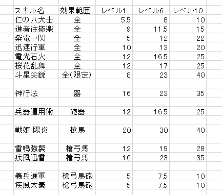 速度スキル