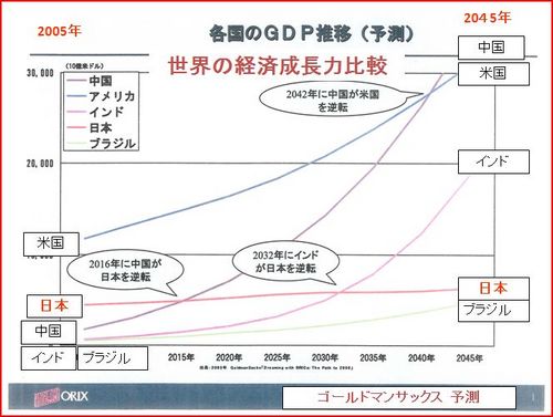 世界主要国の経済成長力 Gdp 予測 見直し屋七兵衛 の世界に通用する商品