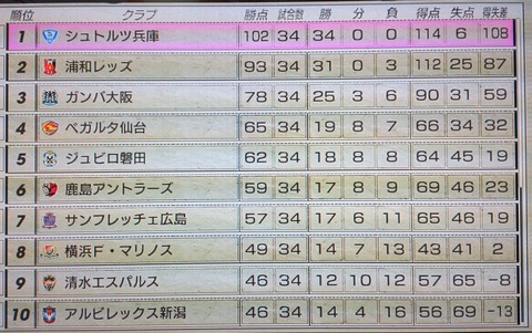 J1順位