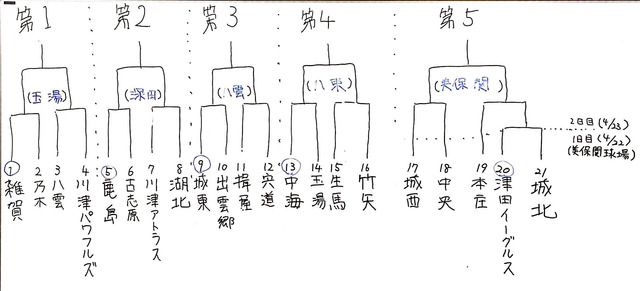 全日本学童トーナメント表