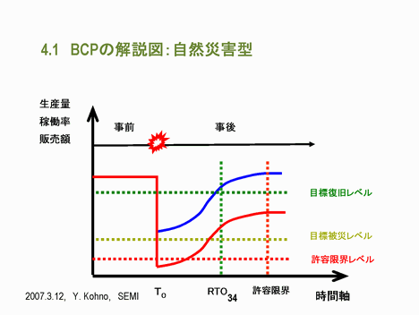 ＢＣＰ復旧曲線