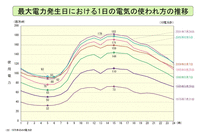 1日の電気の使われ方