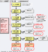 Eメール処理ワークフロー図