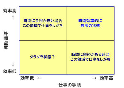 手順と基準のマトリックス