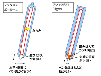 Signoのメリット