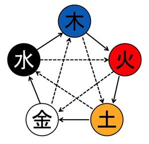 陰陽五行・相生相剋