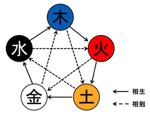 相生相剋図