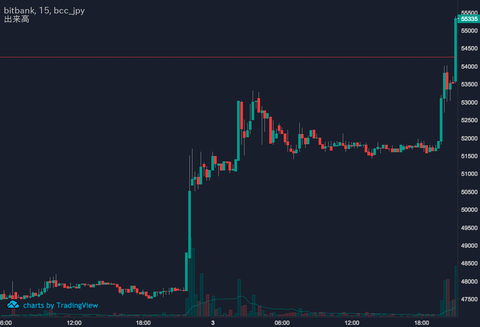 BCH 11:3